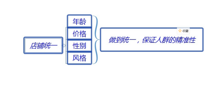 淘寶代運營-店鋪運營的重中之重！